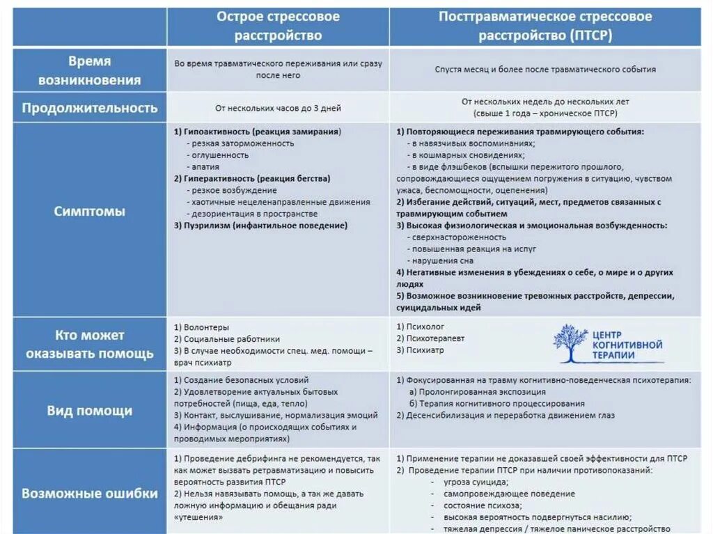 Острое стрессовое расстройство симптомы. Признаки острых стрессовых расстройств. Проявления посттравматического стрессового расстройства. Сходства и различия ОСР И ПТСР.