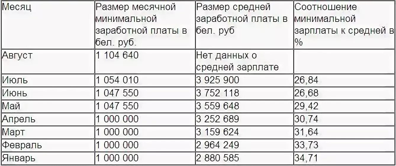 Какие зарплаты в рб