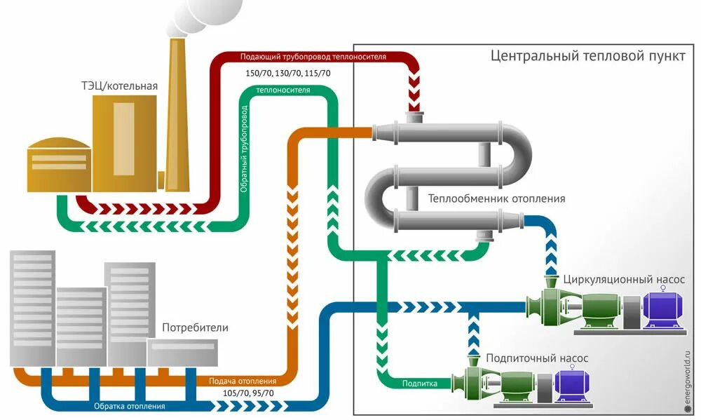 Тепловые сети обучение. Закрытая система теплоснабжения схема котельных. Схема системы горячего водоснабжения. Централизованная система водоснабжения схема. Открытая система теплоснабжения ГВС схема.