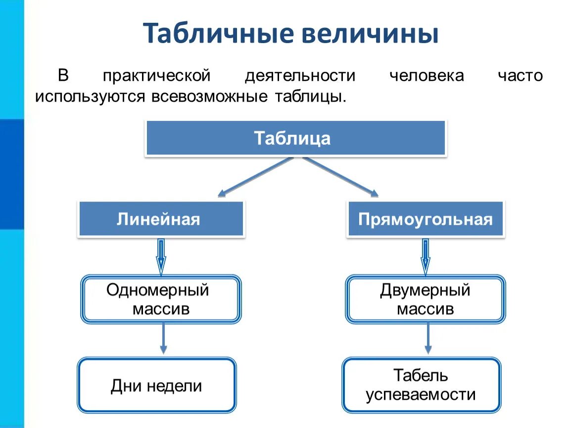 Какие величины в информатике. Объекты алгоритмов табличные величины. Объекты алгоритмов 8 класс Информатика. Информатика 8 класс босова объекты алгоритмов. Табличные величины Информатика 8 класс.