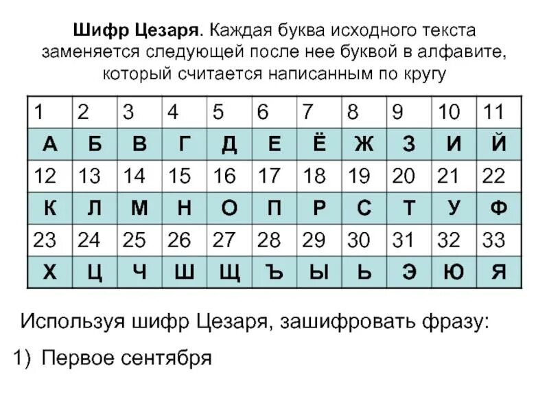 Расшифровать код из букв. Метод Цезаря шифрование. Таблица шифрования Цезаря. Шифр Цезаря русский алфавит. Шифр Цезаря таблица для сдвига 4.