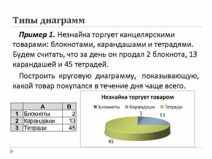 На круговой диаграмме отметили сколько автомобилей. Типы диаграмм. Канцелярские товары диаграмма. Виды диаграмм с примерами. Диаграмма канцелярских товаров продажи.