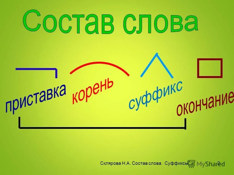 Состав слова осени. Состав слова. Корень слова. Части слова картинки. Части слова 3 класс.