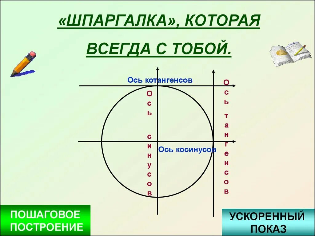 Ось тангенсов и ось котангенсов. Окружность тригонометрия. Тригонометрический круг ось косинусов. Ось синусов. Ось котангенсов на окружности