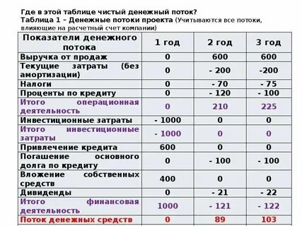 Чистые денежные средства от инвестиционной деятельности