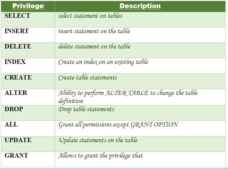 Table privileges. Операторы create table и drop table относятся к группе операторов. таблица role и таблица privileges. привилегия на заполнения всех таблиц oracle.