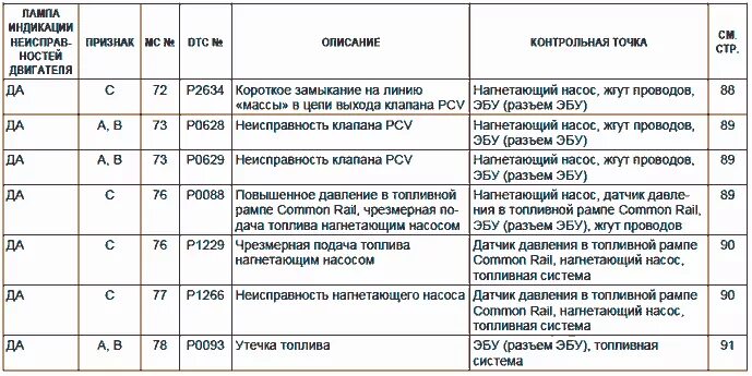 Коды неисправности камаз. Коды неисправностей КАМАЗ 6520. Коды ошибок КАМАЗ евро 4. Коды ошибок двигателя КАМАЗ 740 евро 4. Код ошибки КАМАЗ евро 5.