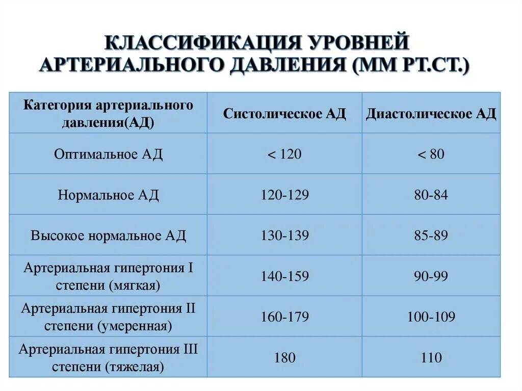 Давления случае величина давления. Нормальные показатели давления здорового человека 120/80 мм. Артериальное давление мм РТ ст норма. Показатели пониженного артериального давления. Показатели при измерении давления.