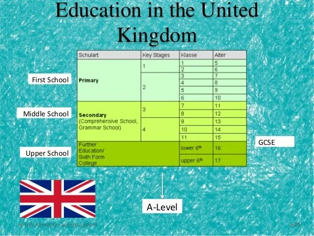 Comparing schools. Education System in the uk. Educational System in the uk презентация. School System in great Britain таблица. School Education in the USA таблица.