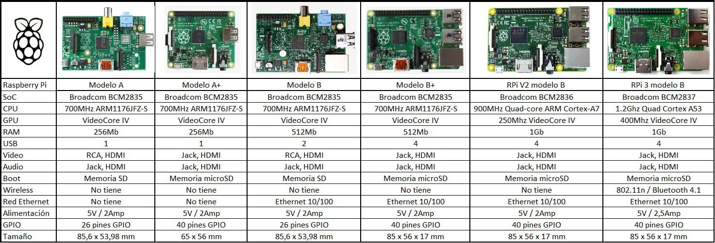 Btt pi 1.2. Raspberry pi 3 model b v1.2. raspberry pi 4 model b 2gb. raspberry pi сравнение моделей. raspberry pi 4 gpio порты.