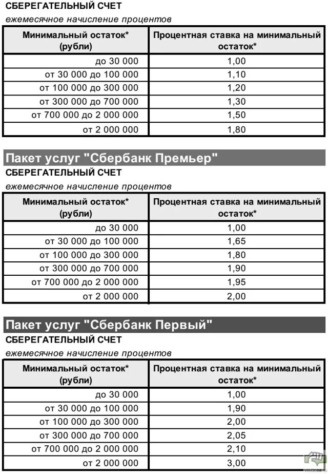 Сберегательный счёт в сбербанке 1 процент как начисляется. Условия размещения депозита в сбербанке. Накопительный счет в сбербанке начисление процентов. Накопительный счет сбербанк. Накопительный счет в сбербанке начисление процентов.