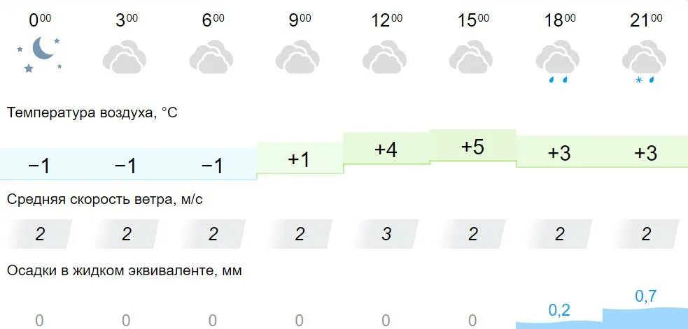 Какой ветер был в марте. Погода Киров 3 дня. Какая погода была 1 апреля 2023. Погода на 3 дня. Температура утром и вечером 36,9.