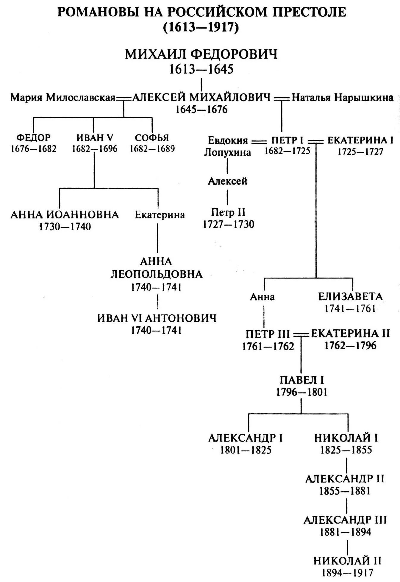 Династия Романовых 1613-1917. Династия Романовых 1613 1917 таблица. Династия Романовых от Петра 1 схема. Династия Петра 1 Романовых Древо. Составьте генеалогическую таблицу первых романов