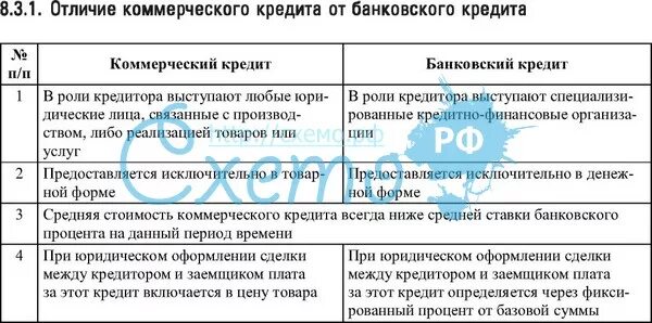 Недостатки коммерческого кредита. Коммерческие и банковские кредиты. Сравнительная характеристика займа и кредита. Коммерческие и банковские кредиты. Коммерческий кредит схема.