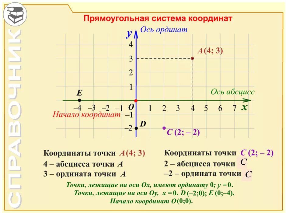 Выбери точки которые лежат на оси ординат. Координатная ось 7 класс. Координаты в прямоугольной системе координат. Прямоугольная система координат на плоскости. Точки в системе координат.