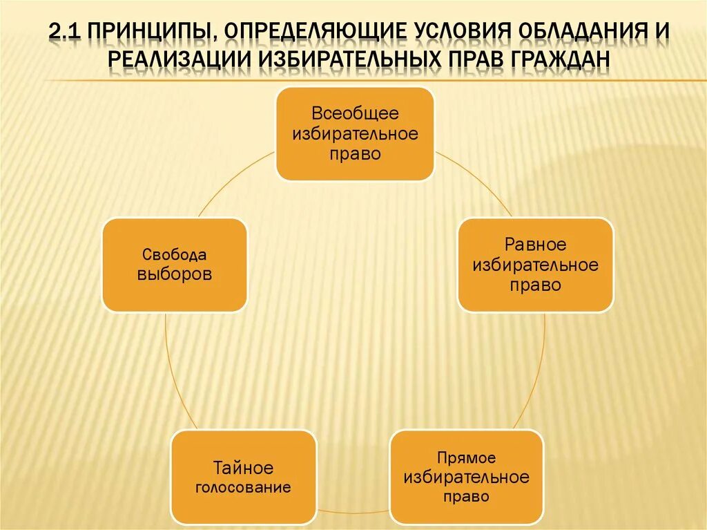 Ограничение избирательных. Ограничение избирательных