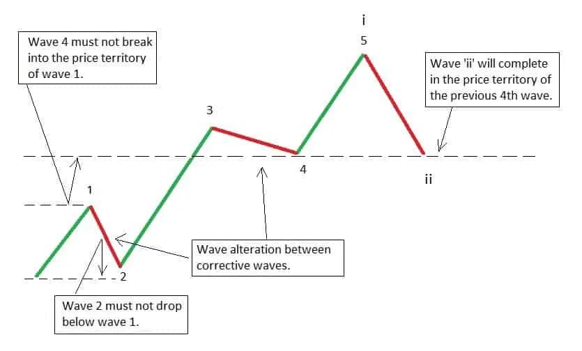 Передача 1 4 волны. Elliott Impulse Wave. Волновой принцип Эллиотта рис 1-8. Leading LD Elliott 3 Wave. Elliott Wave patterns pdf.