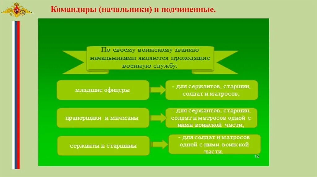 Командиры начальники и подчиненные. Командиры начальники и подчиненные Старшие и младшие. Единоначалие командиры и подчиненные Старшие и младшие. Командиры и подчиненные Старшие и младшие кратко.