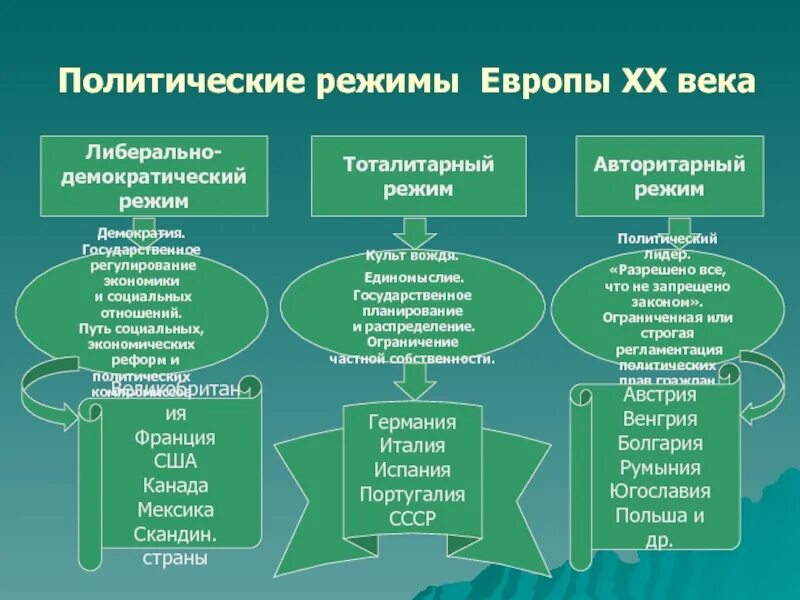 политическая демократизация общества