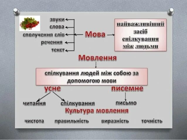 Мова і мовлення. Усне і писемне мовлення. Культура мовлення. Мовлення це. Укр мов 4