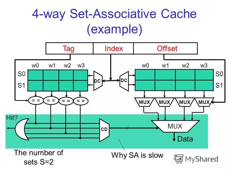 One way vs two way. Associative field примеры. Dimm number lsb на core server. Tmdm - многомерное ядро cache схема включения. Shim cache.