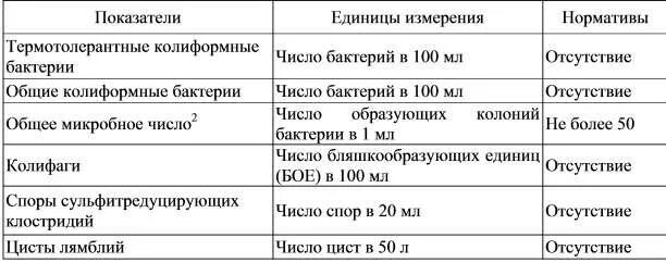 Общие колиформные бактерии в воде. Термотолерантные колиформные бактерии. общие колиформные бактерии. общие колиформные бактерии в питьевой воде. общие колиформные бактерии норма.