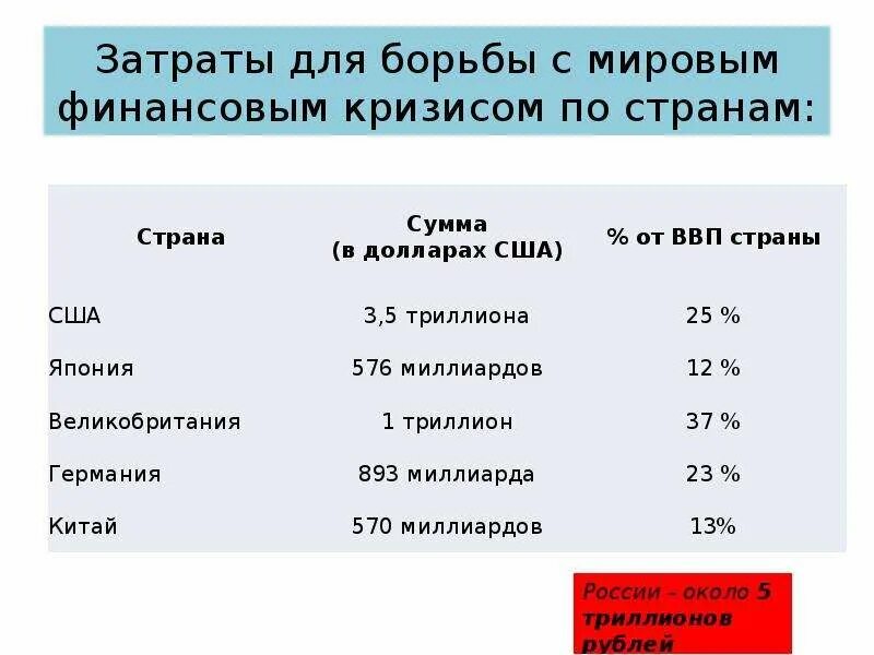 Причины кризиса 2008. Причины финансового кризиса 2008. Методы борьбы с экономическим кризисом. Кризис 2008 года пути выхода. Мирового финансово-экономического кризиса 2008 года причины.