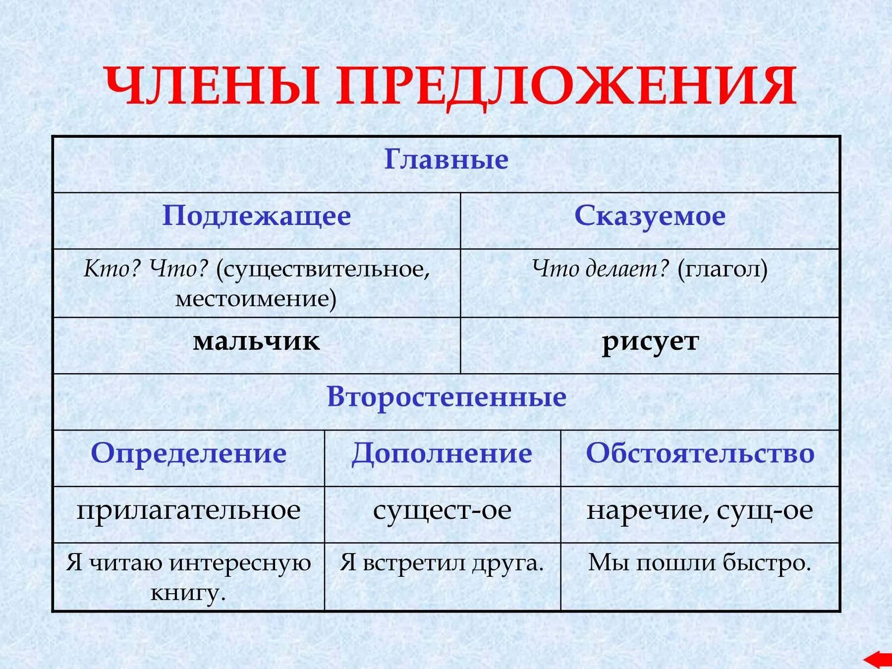 Части речи 2 класс подлежащее и сказуемое. Правило по русскому языку 2 класс подлежащее сказуемое. Подлежащее и сказуемое 2 класс.