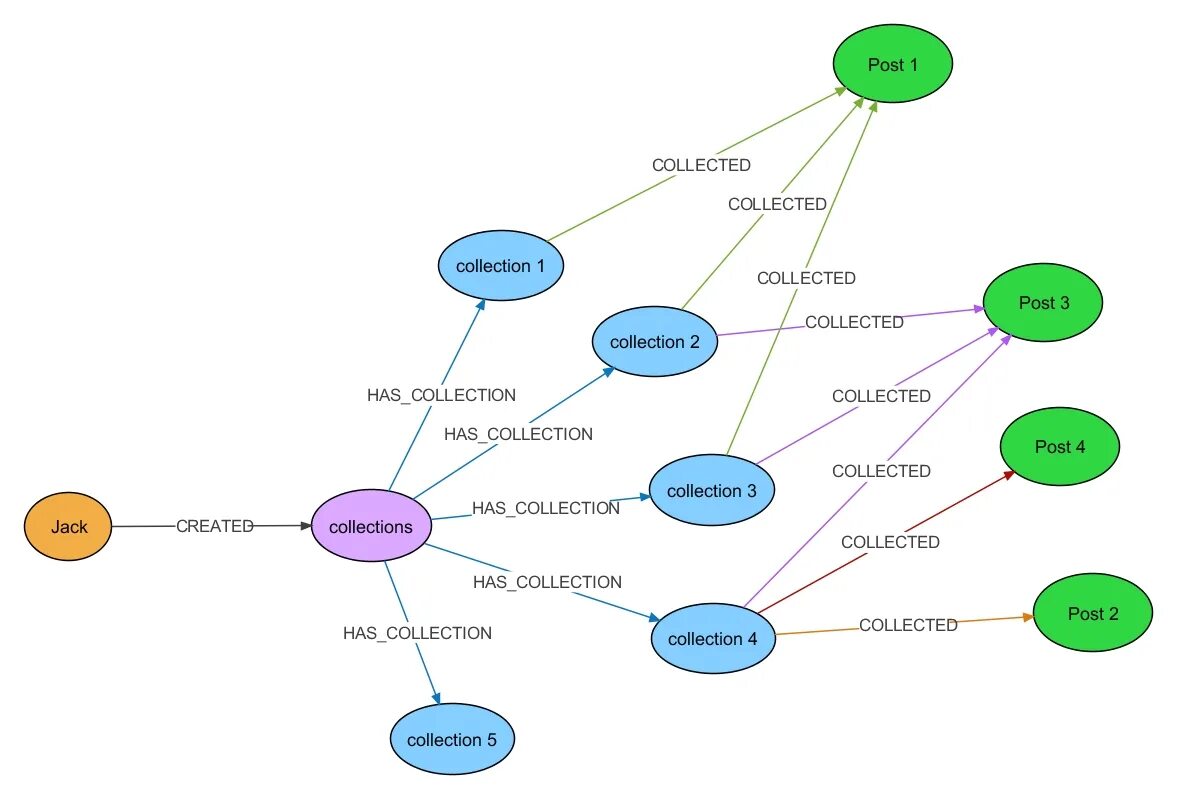 Graph Databases for Beginners: Data Modeling Pitfalls to Avoid Data modeling, Gr