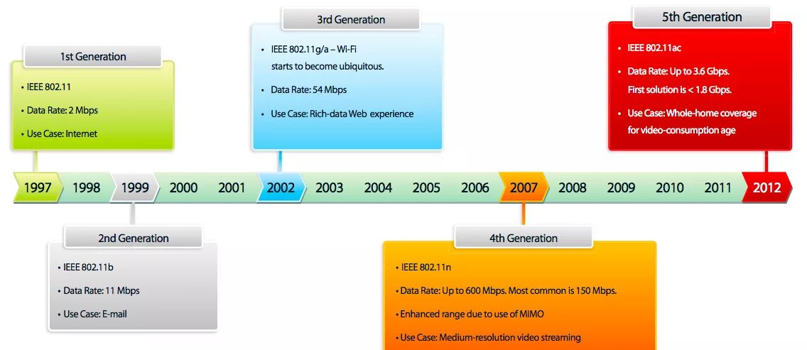 802.11 c. Стандарт ieee 802.11. 802.11ac 5ghz. технология wi-fi (ieee 802.11)\. wi-fi 802.11g.