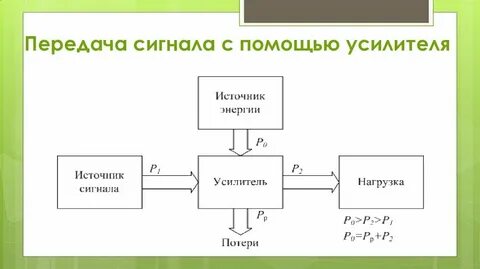 С помощью усилителя