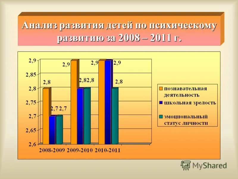 Анализ развития учащихся