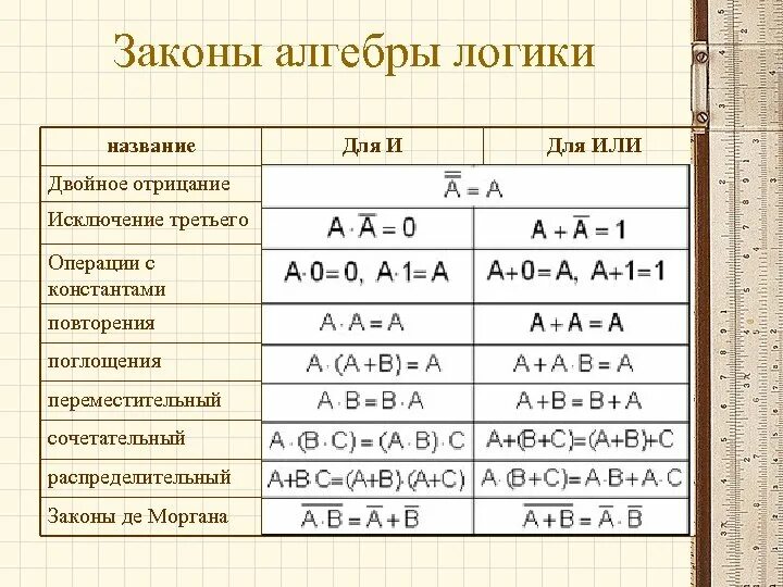 Законы логики задания. Алгебра логики законы алгебры логики. Формулы алгебры логики Информатика. Алгебра логика Информатика логические операции. Законы алгебры логики таблица.