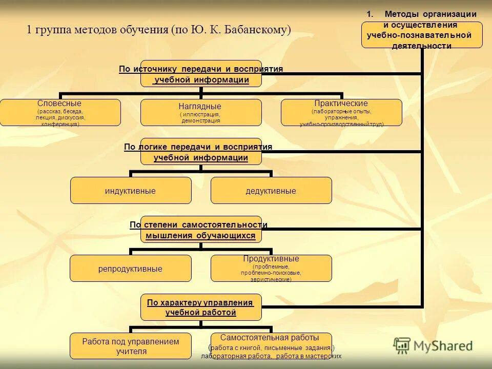 2 1 организация и методика. Ю К Бабанский классификация методов обучения. Методы обучения классификация по ю.к Бабанскому. Классификация Бабанского методы. Классификация методов обучения по Бабанскому ю.к.