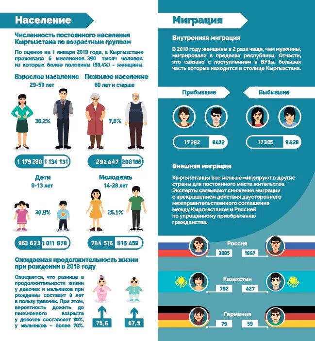 Киргизия население численность. Миграция инфографика. Демография в инфографике. Распределение населения Кыргызстана. Инфографика Возраст населения.