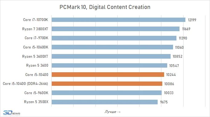 Ryzen 5 3600 или i5 10400. I5 10400f Max TDP. I5 10400f максимальная частота. Intel Core i5 10400f сравнение AMD Ryzen 5 3600. Процессор i5 12400f сравнение