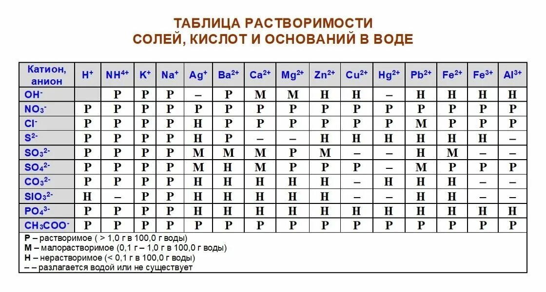 Как пользоваться таблицей растворимости кислот. Растворимость кислот и оснований в воде таблица.