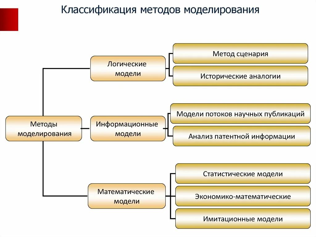 Методология сложных систем. Методы моделирования. Основные способы моделирования. Основные методы моделирования. Классификация моделирования.