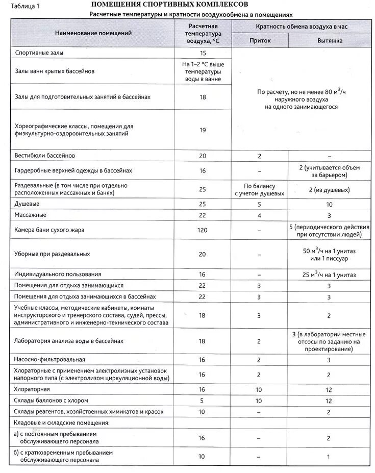 Воздухообмен в производственных помещениях. Тренажерный зал нормативная кратность воздухообмена. Кратность воздухообмена вентиляции. Вентиляция производственных помещений кратность воздухообмена. Вентиляция лаборатории кратность воздухообмена.