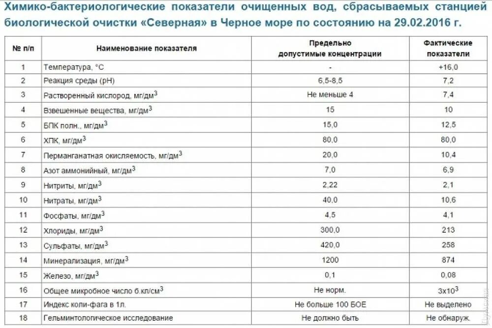 Бактериологические показатели воды. Показатели сточной воды таблица. Показатели воды после очистки сточных вод. Анализ ливневых сточных вод показатели. Нормативные показатели очистки сточных вод.