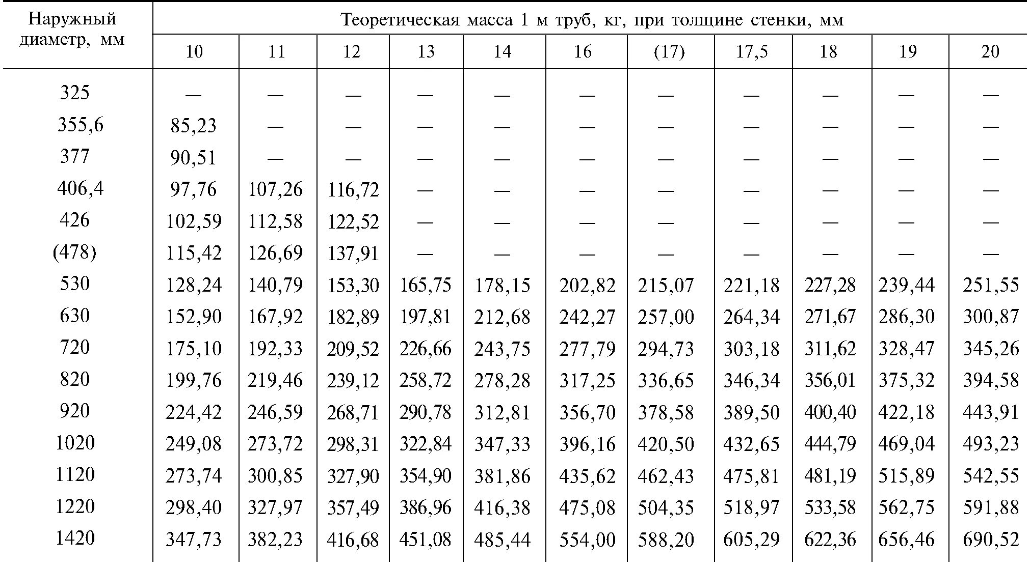 426 труба вес 1. Вес трубы диаметр 1 метр толщина 10мм. Вес металлической трубы диаметр 720 толщина стенки 8 мм. Масса трубы стальной 1420 мм. Трубы ГОСТ диаметр 325.