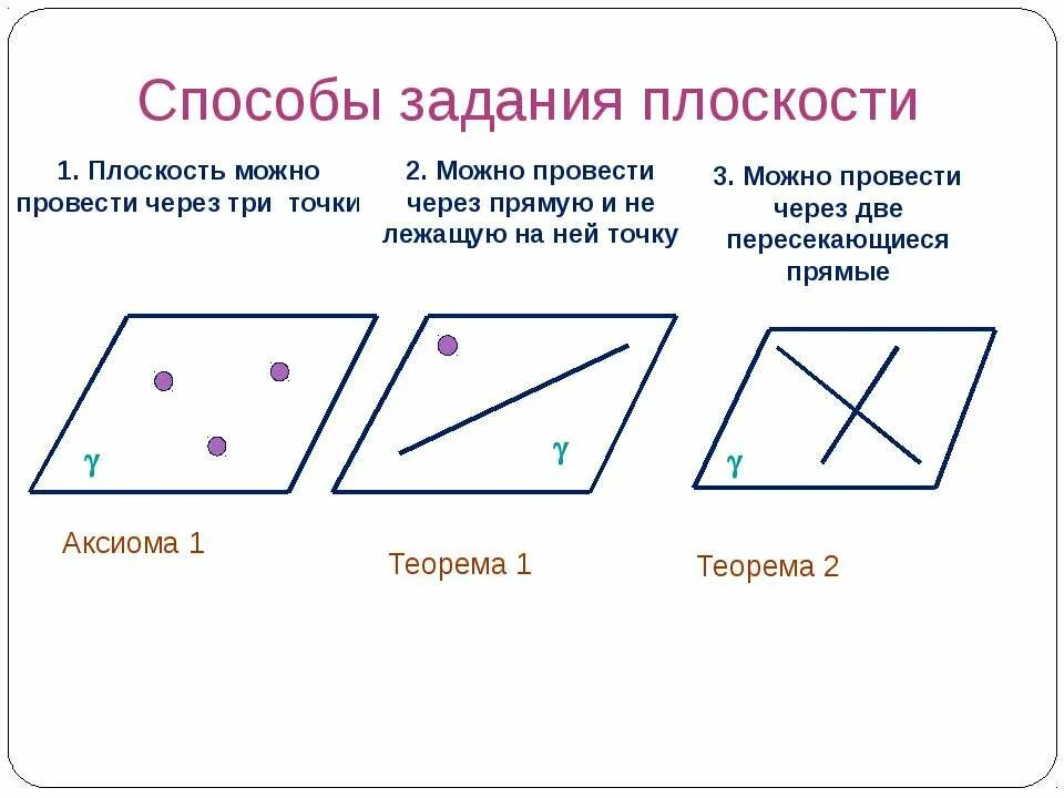 Вывести аксиому. Аксиомы стереометрии и следствия из них. 2 Следствия из аксиом стереометрии. Способы задания плоскости Аксиомы. Аксиомы стереометрии способы задания плоскости.