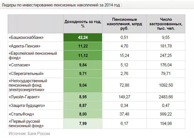 Список негосударственных пенсионных фондов россии 2021. Проценты нпф. Виды негосударственных пенсионных фондов таблица. Негосударственные пенсионные фонды список. Негосударственных пенсионных фондов.