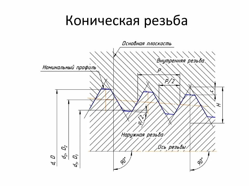 Коническая резьба отверстие. Трубная коническая резьба таблица. Резьба дюймовая коническая шаг 1,4. Профиль конической дюймовой резьбы. Конусная резьба 1/2.