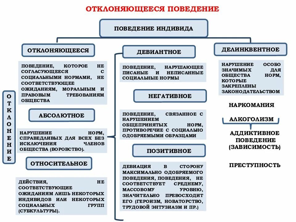 Формы отклоняющегося поведения Обществознание. Типы отклоняющегося поведения Обществознание 8 класс. Отклоняющееся поведение схема. Типы отклоняющегося поведения схема типы.