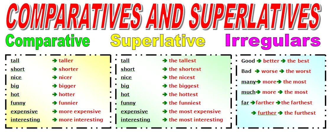 Comparative and Superlative adjectives правило. Таблица Comparative and Superlative. Comparative and Superlative adjectives правила. Adjective Comparative Superlative таблица. Grammar comparison