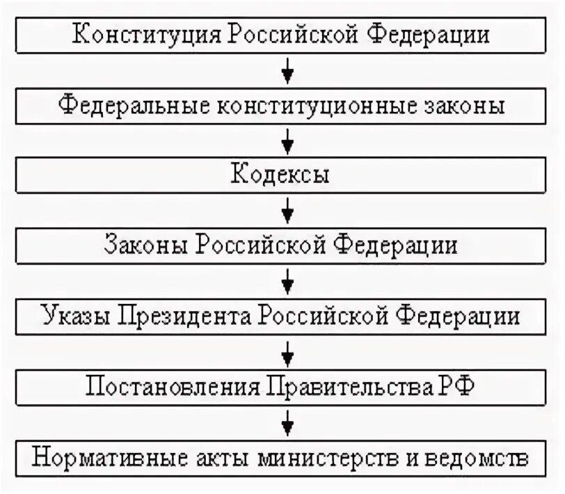 Иерархия нормативных правовых актов Российской Федерации схема. Схема иерархии нормативно правовых актов. Схема система законодательства РФ иерархия законов. Схема системы иерархии нормативно-правовых актов РФ.