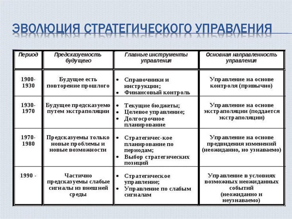 1 этап менеджмента. Этапы формирования стратегий стратегический менеджмент. Этапы развития стратегического управления. Этапы развития стратегического менеджмента. Этапы формирования стратегического менеджмента.