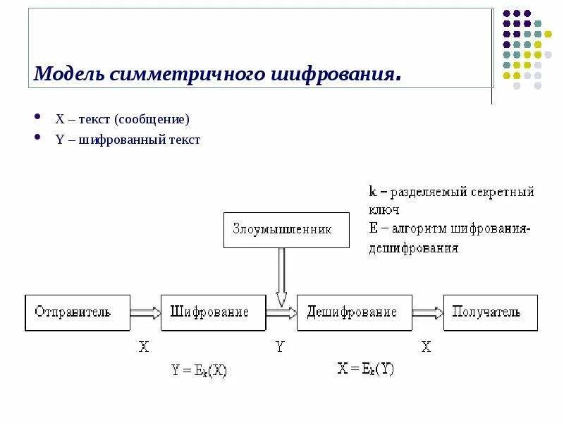 Методы симметричного шифрования. Симметричный ключ шифрования. Общая схема симметричного и асимметричного шифрования. Схема реализации симметричного шифрования. Схема алгоритма шифрования.