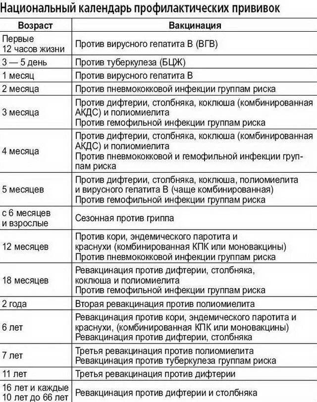 Календарь профилактических прививок корь. Национальный календарь прививок дифтерия. Вакцинация национальный календарь прививок краснуха. Корь вакцинация детей календарь прививок. Во сколько делают прививку от кори детям